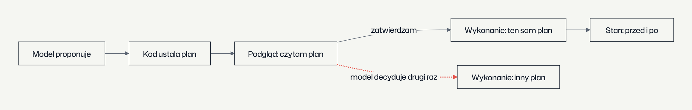 najpierw-podglad-potem-wykonaj-diagram.png