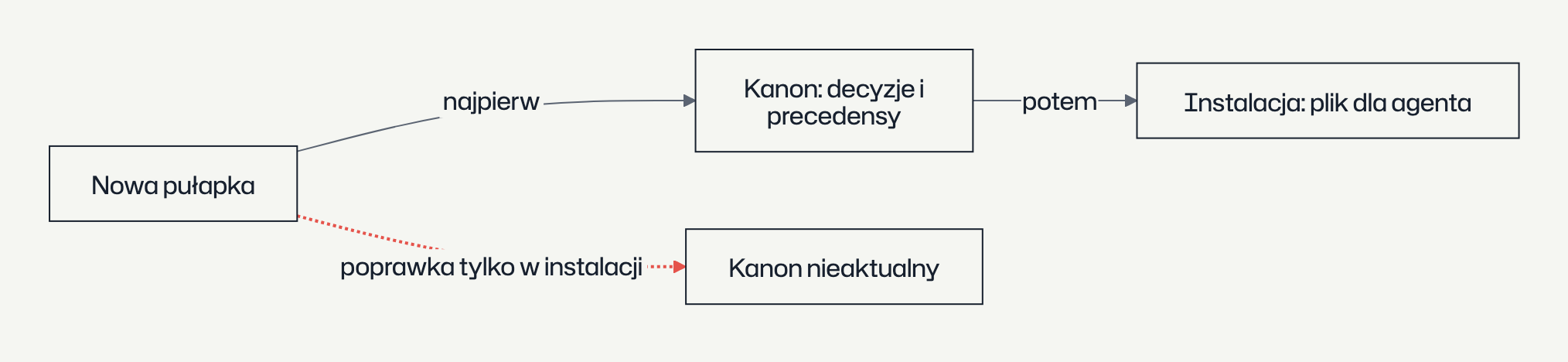 skill-to-specyfikacja-diagram.png