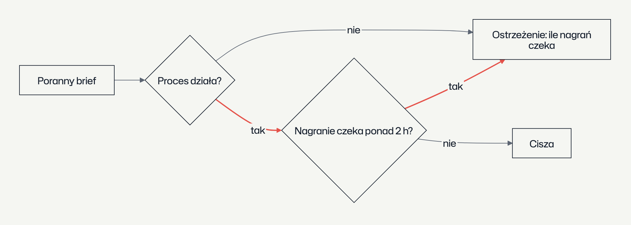zaleglosc-mowi-wiecej-niz-proces-diagram.png